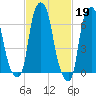 New Rochelle tide chart for Sunday, February 19, 2023