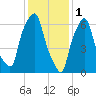 New Rochelle tide chart for Wednesday, February 1, 2023