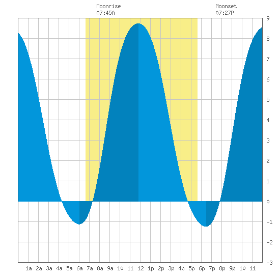 New Rochelle tide chart for Tuesday, February 21, 2023