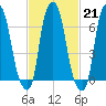 New Rochelle tide chart for Tuesday, February 21, 2023
