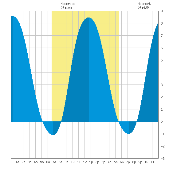 New Rochelle tide chart for Wednesday, February 22, 2023