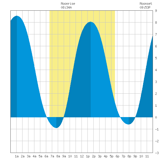 New Rochelle tide chart for Thursday, February 23, 2023