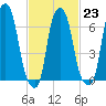 New Rochelle tide chart for Thursday, February 23, 2023