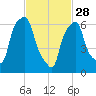 New Rochelle tide chart for Tuesday, February 28, 2023