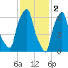 New Rochelle tide chart for Thursday, February 2, 2023
