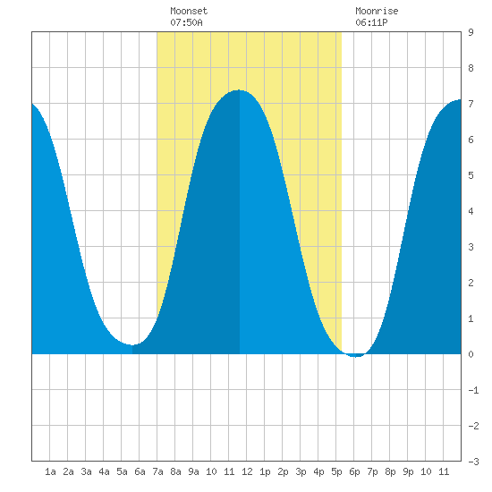 New Rochelle tide chart for Monday, February 6, 2023