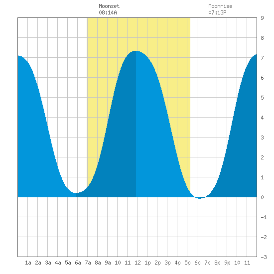 New Rochelle tide chart for Tuesday, February 7, 2023