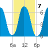 New Rochelle tide chart for Tuesday, February 7, 2023