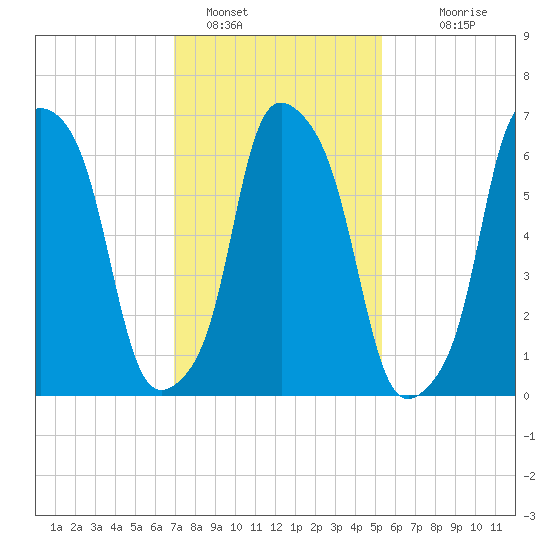 New Rochelle tide chart for Wednesday, February 8, 2023