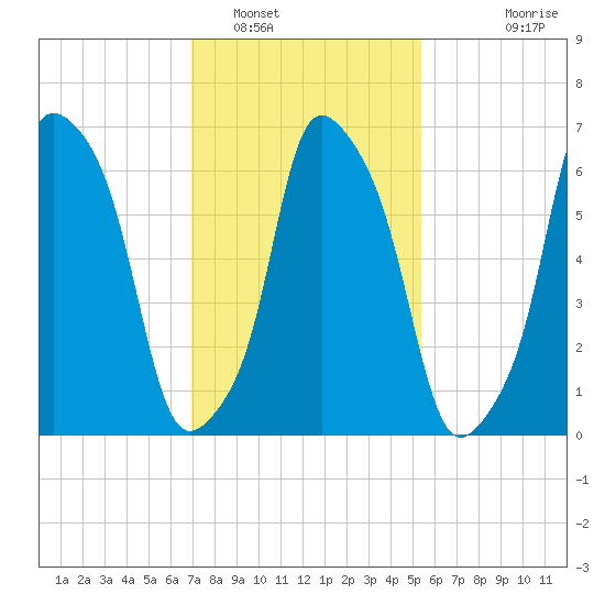 New Rochelle tide chart for Thursday, February 9, 2023