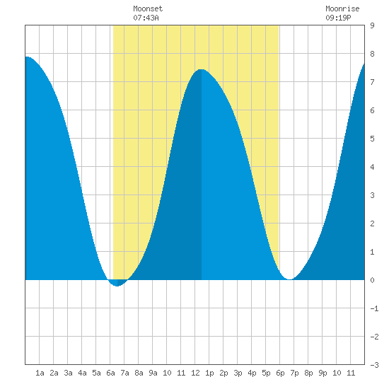 New Rochelle tide chart for Friday, March 10, 2023