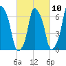 New Rochelle tide chart for Friday, March 10, 2023