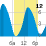 New Rochelle tide chart for Sunday, March 12, 2023