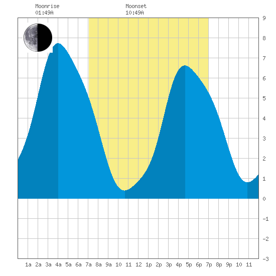 New Rochelle tide chart for Tuesday, March 14, 2023