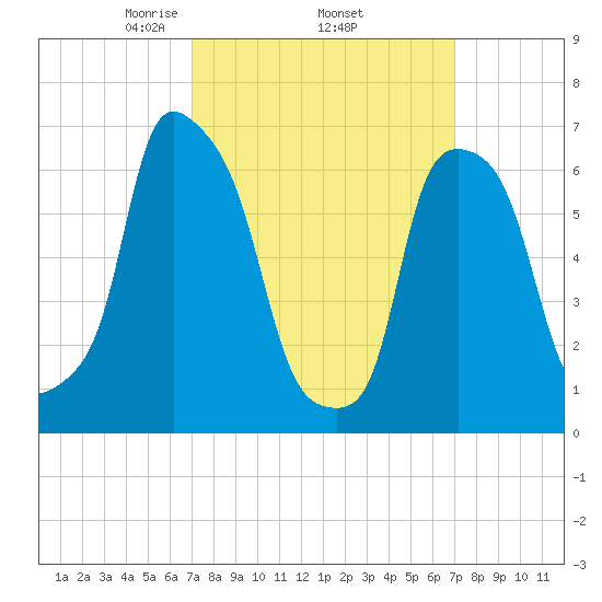 New Rochelle tide chart for Thursday, March 16, 2023