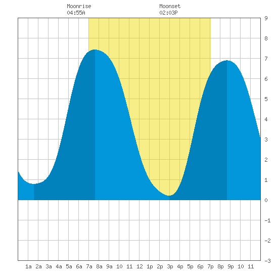 New Rochelle tide chart for Friday, March 17, 2023