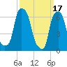 New Rochelle tide chart for Friday, March 17, 2023