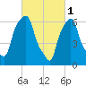 New Rochelle tide chart for Wednesday, March 1, 2023
