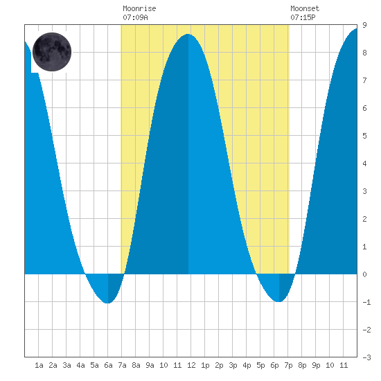 New Rochelle tide chart for Tuesday, March 21, 2023