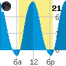New Rochelle tide chart for Tuesday, March 21, 2023