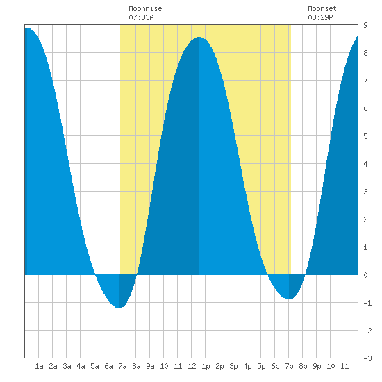 New Rochelle tide chart for Wednesday, March 22, 2023