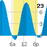 New Rochelle tide chart for Thursday, March 23, 2023