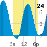 New Rochelle tide chart for Friday, March 24, 2023