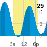 New Rochelle tide chart for Saturday, March 25, 2023