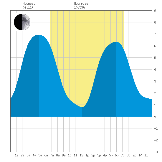 New Rochelle tide chart for Tuesday, March 28, 2023