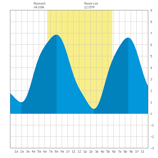 New Rochelle tide chart for Thursday, March 2, 2023