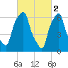 New Rochelle tide chart for Thursday, March 2, 2023