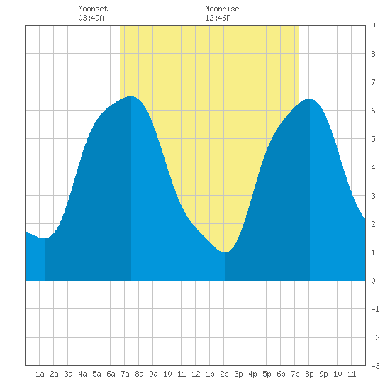 New Rochelle tide chart for Thursday, March 30, 2023