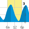 New Rochelle tide chart for Friday, March 3, 2023