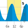 New Rochelle tide chart for Sunday, March 5, 2023