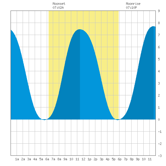 New Rochelle tide chart for Wednesday, March 8, 2023