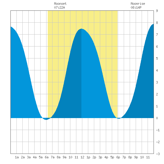 New Rochelle tide chart for Thursday, March 9, 2023