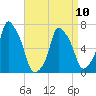New Rochelle tide chart for Monday, April 10, 2023