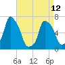 New Rochelle tide chart for Wednesday, April 12, 2023