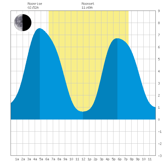 New Rochelle tide chart for Thursday, April 13, 2023