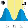 New Rochelle tide chart for Thursday, April 13, 2023