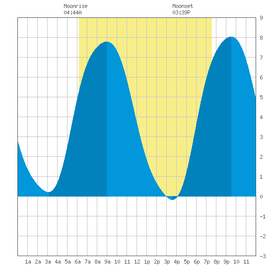 New Rochelle tide chart for Sunday, April 16, 2023