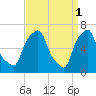 New Rochelle tide chart for Saturday, April 1, 2023