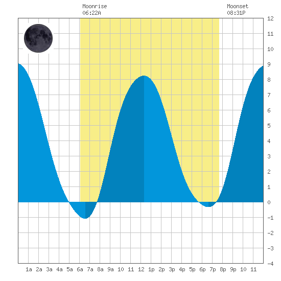 New Rochelle tide chart for Thursday, April 20, 2023