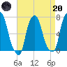 New Rochelle tide chart for Thursday, April 20, 2023
