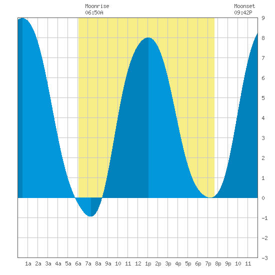 New Rochelle tide chart for Friday, April 21, 2023