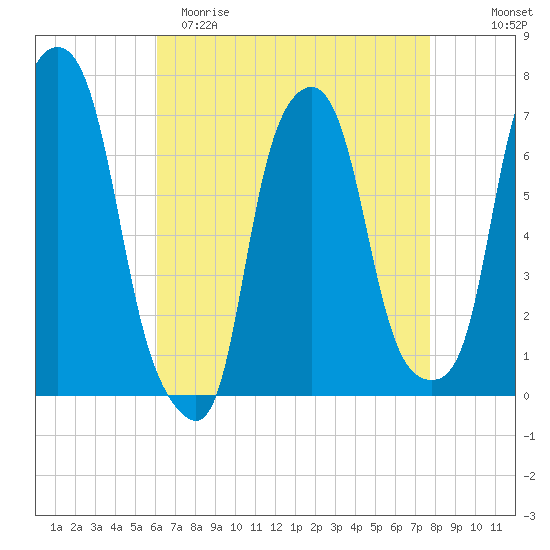 New Rochelle tide chart for Saturday, April 22, 2023