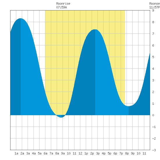 New Rochelle tide chart for Sunday, April 23, 2023