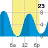 New Rochelle tide chart for Sunday, April 23, 2023