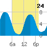 New Rochelle tide chart for Monday, April 24, 2023