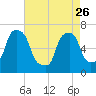 New Rochelle tide chart for Wednesday, April 26, 2023